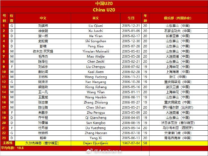  2025年中国U20亚洲杯 小组赛 中国vs吉尔吉斯斯坦 两队23人大名单