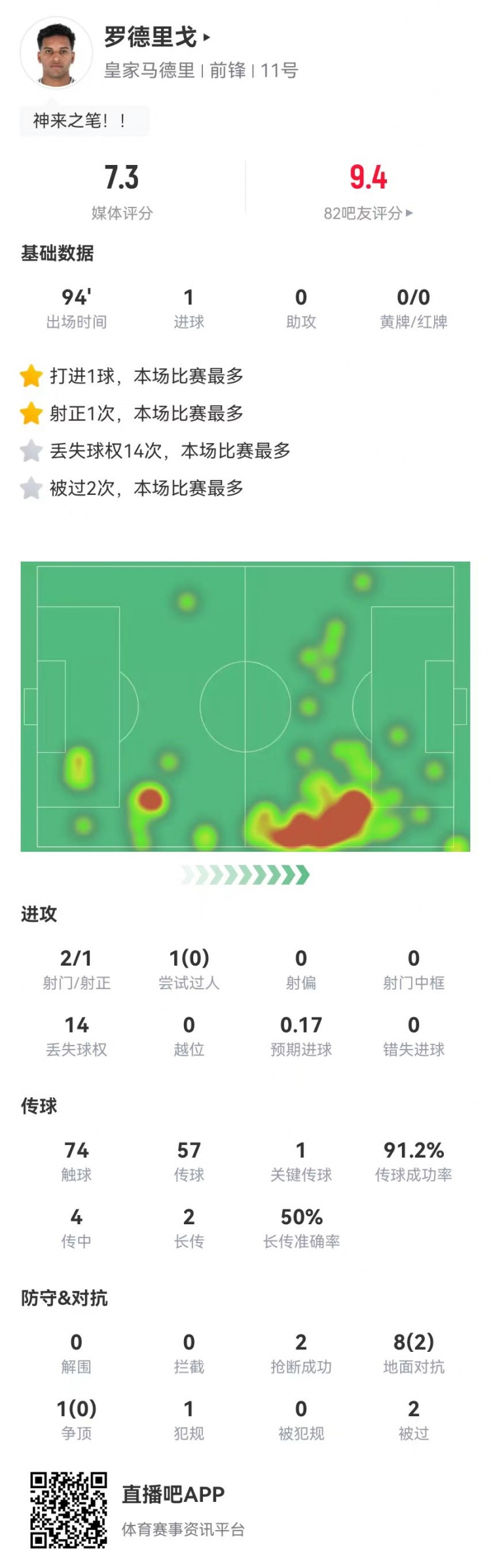  罗德里戈本场2射进1球+1关键传球 9对抗2成功 获评7.3分